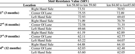 Value of a Skid